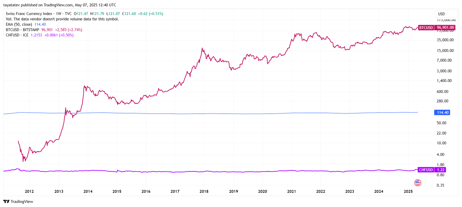 Bitcoin vs Swiss Franc Stability Since 2011. Source: TradingView