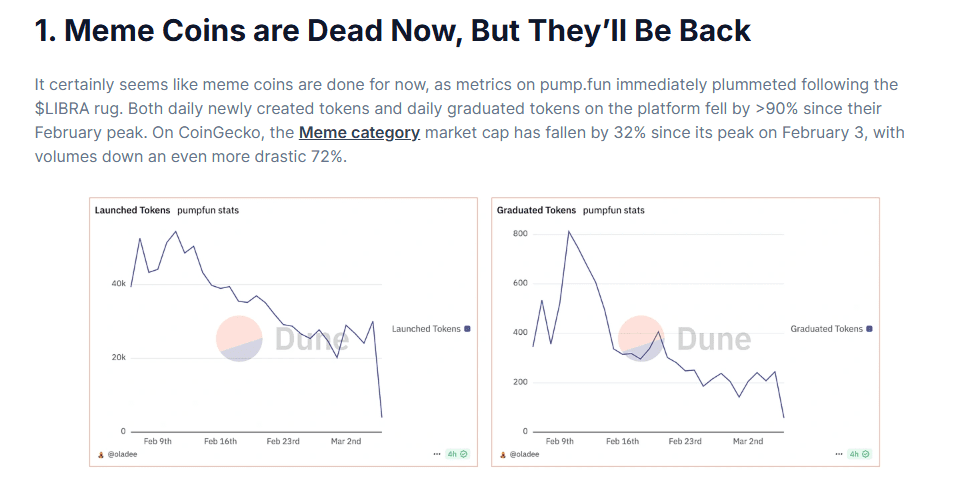Meme Coin Activity Drops Over 90% After LIBRA Crash. Source: Dune (@oladee), CoinGecko