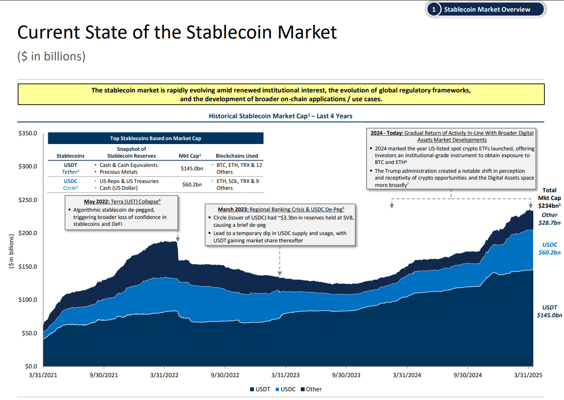 Stablecoin Market Cap Growth Since 2021. Source: US Treasury TBAC Report