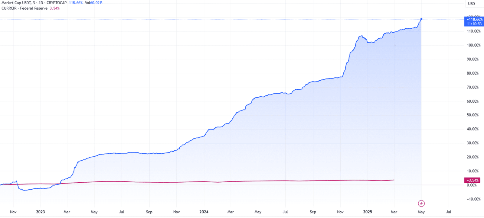 USDT Market Cap vs USD Circulation Growth Rate. Source: TradingView