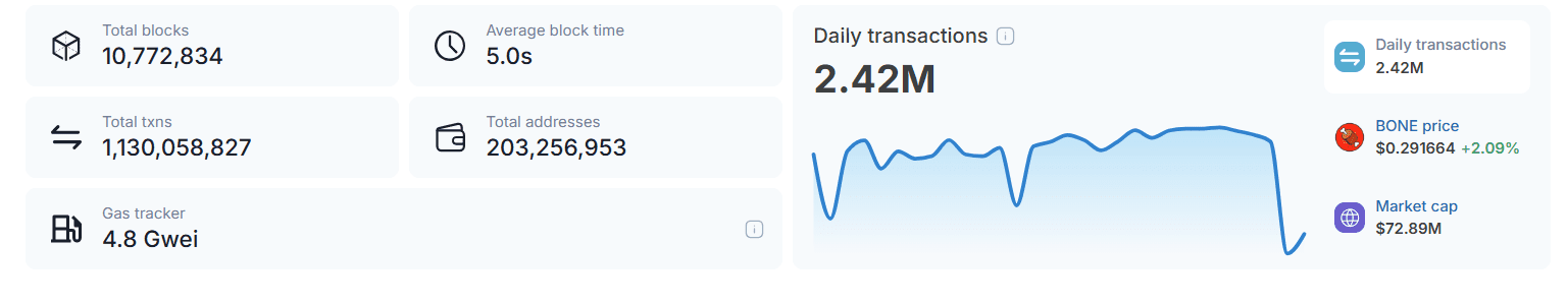 Shibarium Transactions Surpass 1.13B With Over 203M Addresses. Source: Shibariumscan