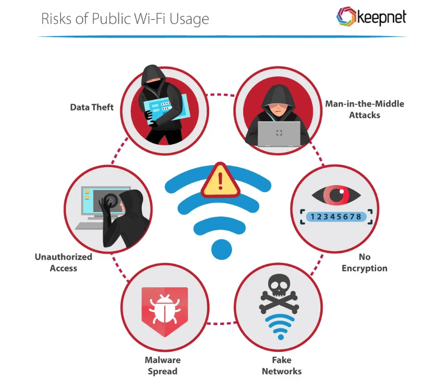 Crypto Security Threats on Public Wi-Fi. Source: Keepnet