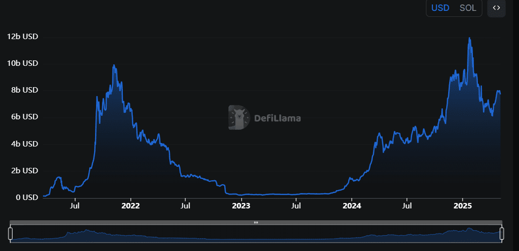 Solana DeFi TVL Surge Into Q2 2025. Source: DeFiLlama