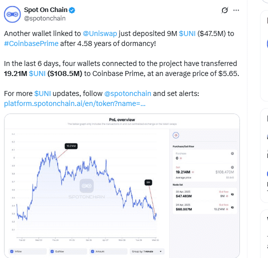 Uniswap Cryptocurrency Whale Transfers $108.5M to Coinbase Prime. Source: Spot On Chain