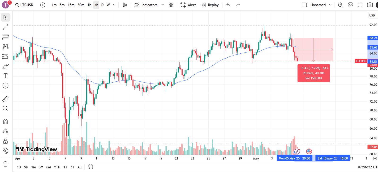 Litecoin Drops 7% After SEC ETF Delay. Source: TradingView