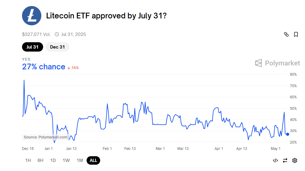 Litecoin ETF Approval Odds Drop to 27%. Source: Polymarket