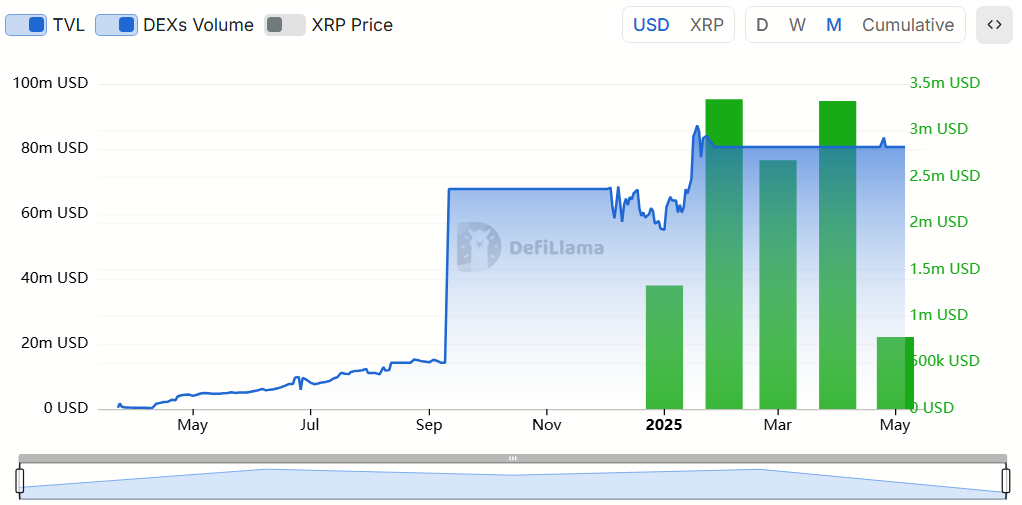 XRPL TVL Holds Steady Near $80M as DEX Volume Remains Low. Source: DeFiLlama