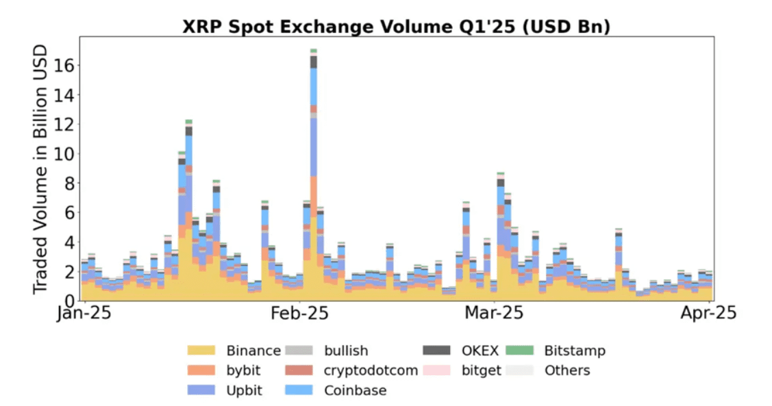 XRP Q1 2025 Spot Volume Peaks at $16B. Source: Ripple