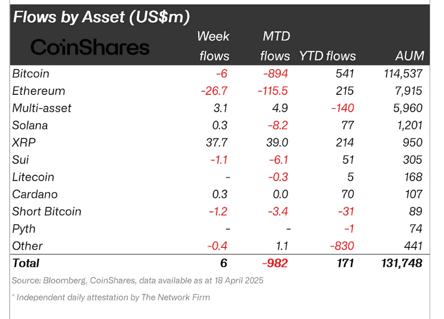XRP Leads Weekly Inflows With $37.7M. Source: CoinShares via Bloomberg