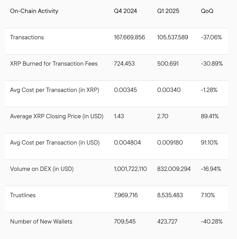 XRP Ledger On-Chain Metrics Show 37% Drop in Transactions. Source: Ripple Q1 2025 Report