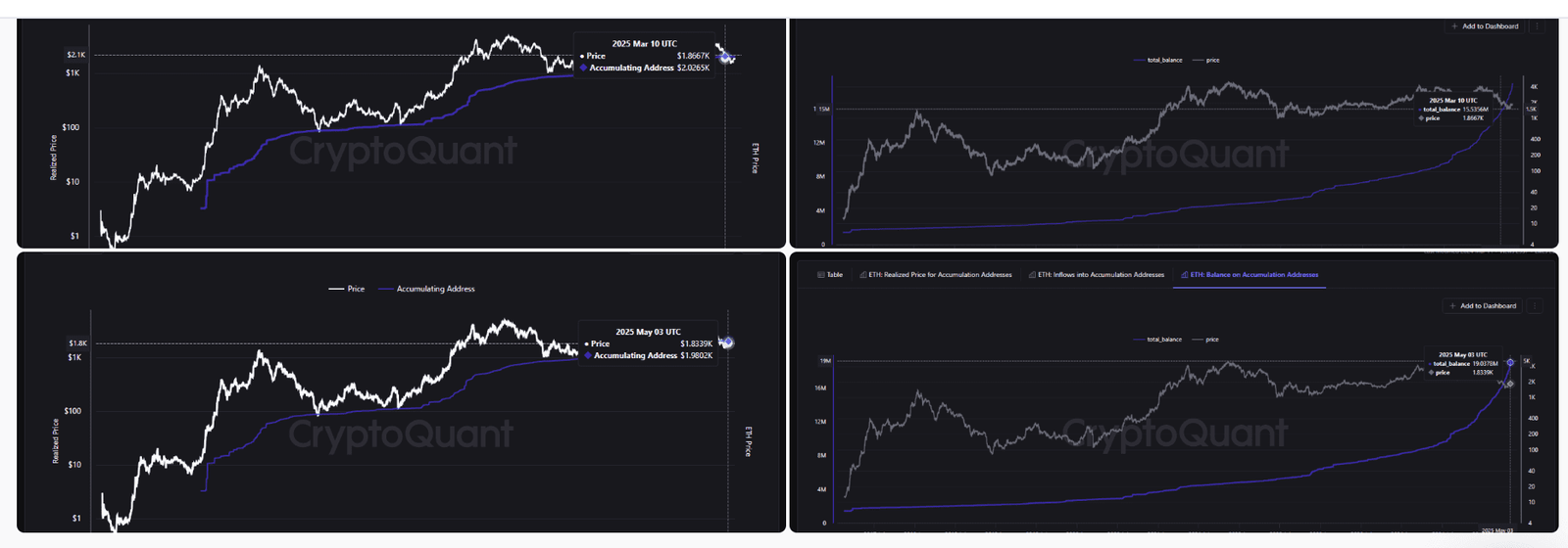 Ethereum Whale Accumulation Reaches 19M ETH by May 2025. Source: CryptoQuant