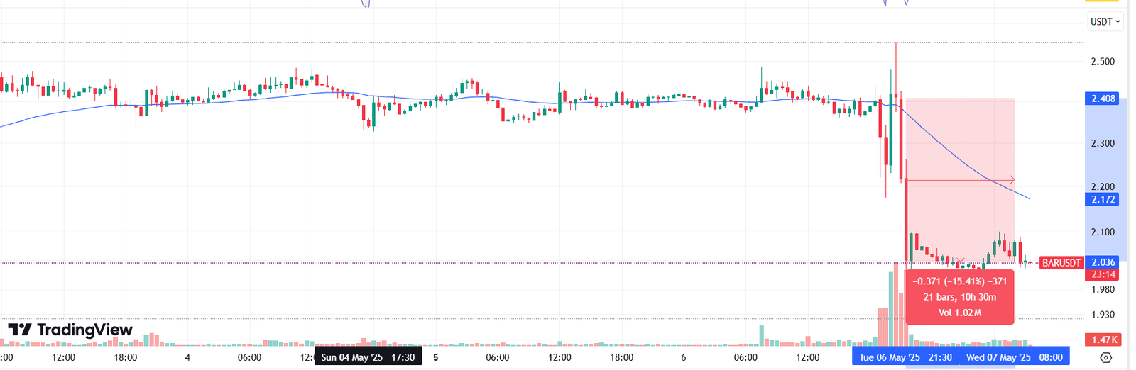 BAR/USDT 1H Chart – Barcelona Fan Token Drops 15% After UCL LossSource: TradingView