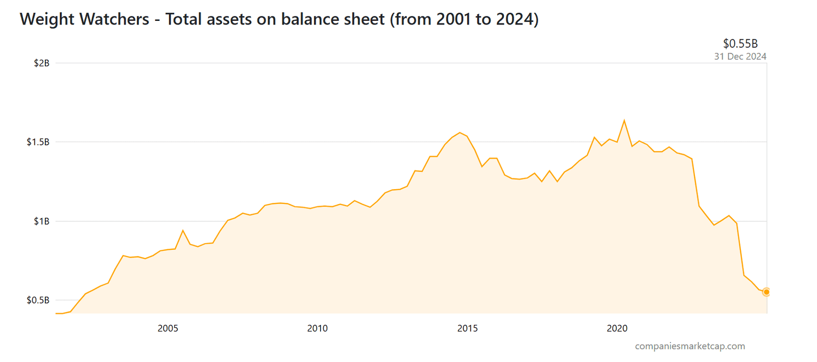 WeightWatchers Asset Decline from 2015 Peak to 2024 Low. Source: CompaniesMarketCap
