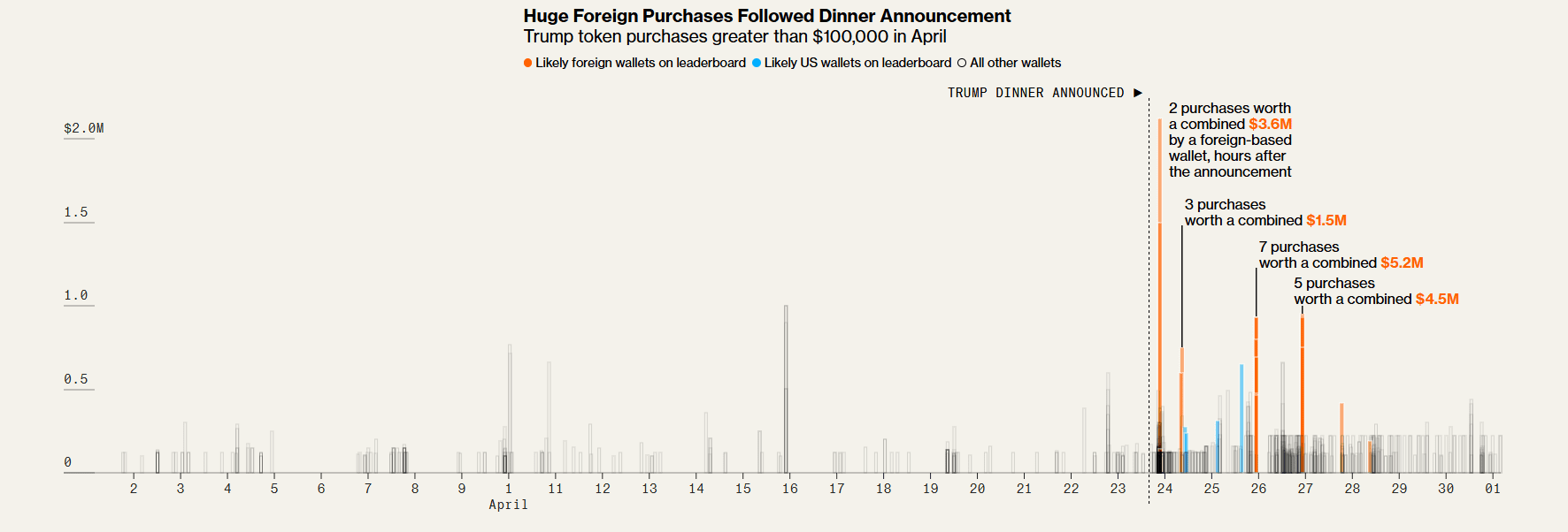 Trump Coin Foreign Purchases Spike After Dinner Announcement. Source: Bloomberg