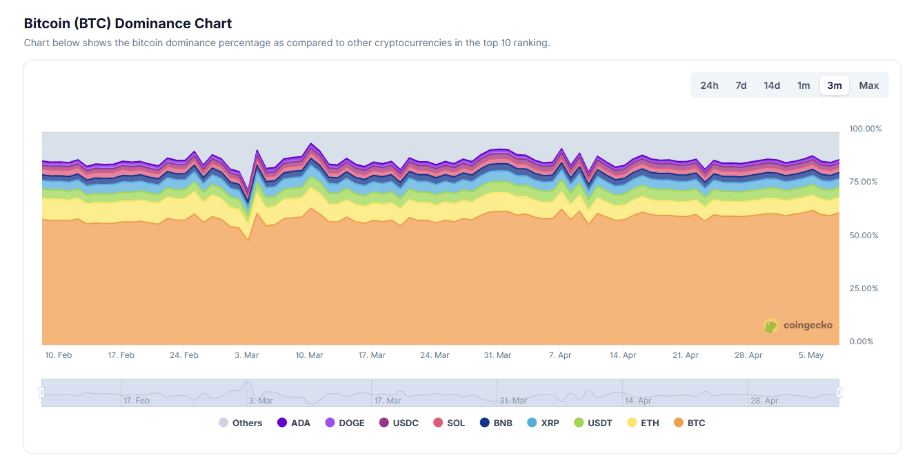 Bitcoin Market Share Tops 60 Percent. Source: CoinGecko