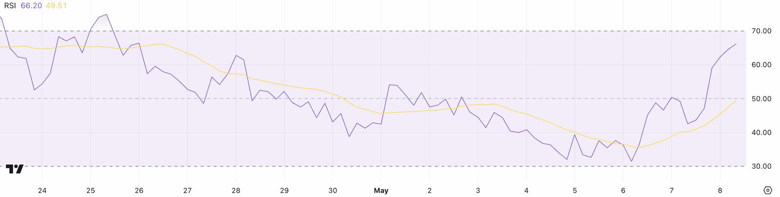HBAR RSI Hits 66.20 After Sharp Rebound. Source: TradingView