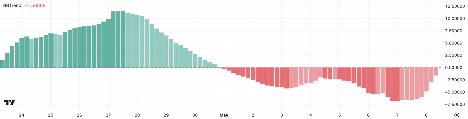HBAR BBTrend Turns Negative After May Highs. Source: TradingView