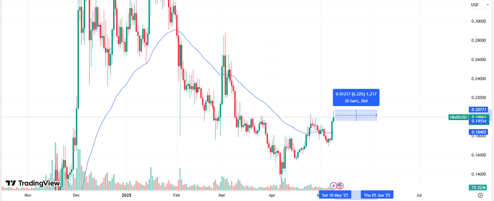 HBAR Bullish Breakout Projection Chart. Source: TradingViewHBAR Bullish Breakout Projection Chart. Source: TradingView