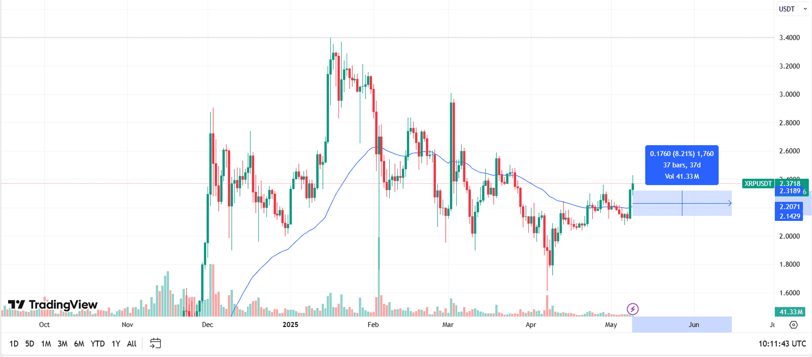 XRP/USDT Daily Price ChartSource: TradingView