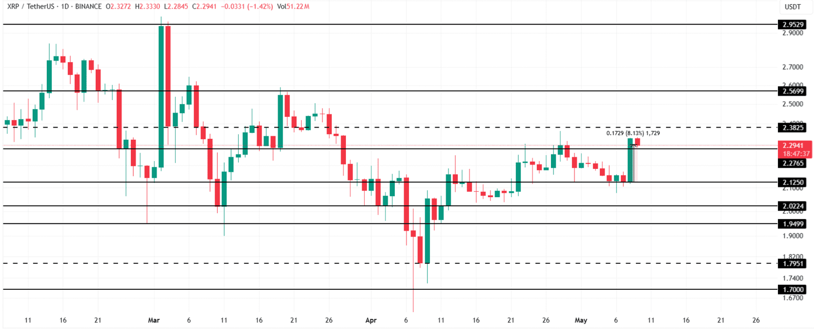 XRP/USDT 1-Day Chart with Resistance and Support LevelsSource: Binance via TradingView