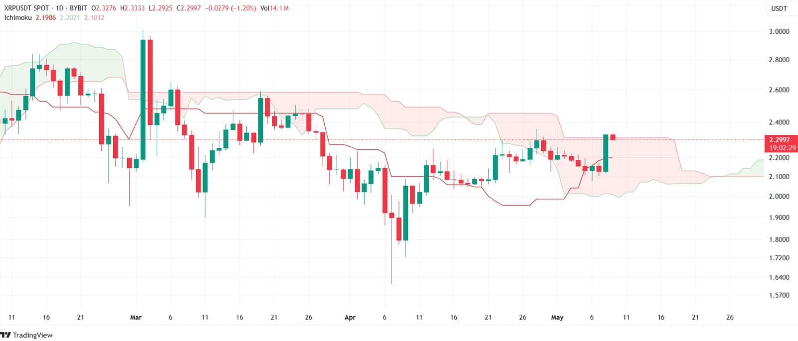 XRP Approaches Breakout Zone Above Ichimoku Cloud. Source: TradingView