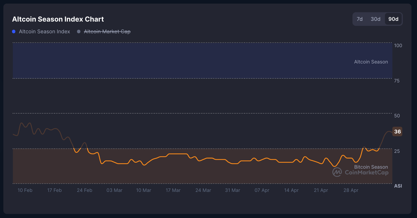 Altcoin Season Index Rises to 36 in May 2025. Source: CoinMarketCap