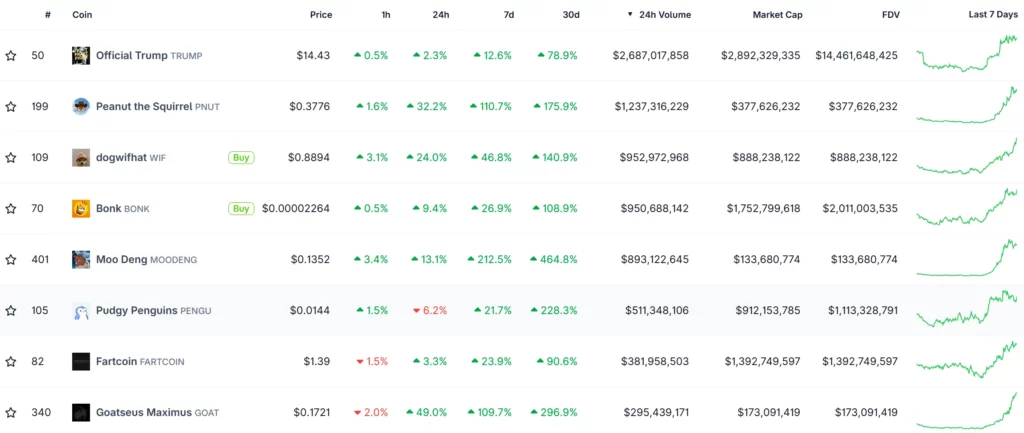 SEI SOL DOGE price analysis Solana Dogecoin