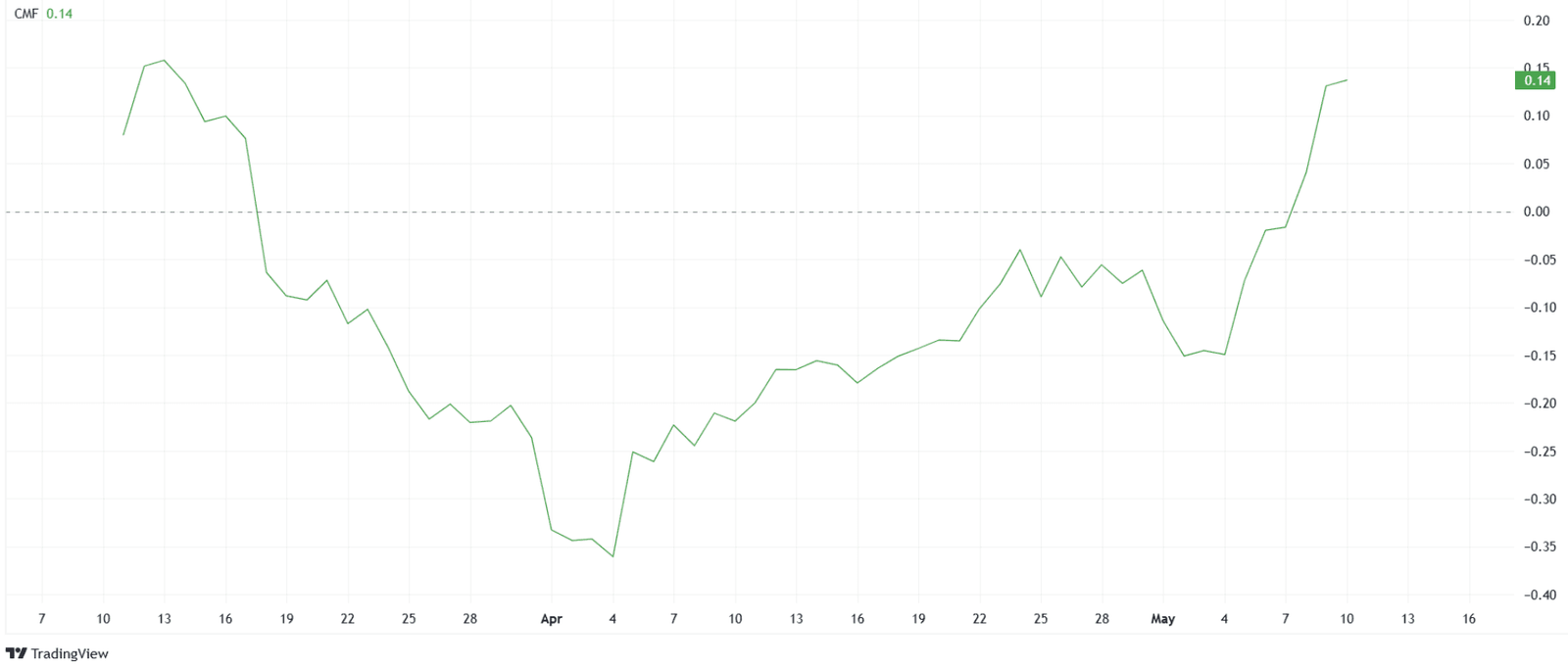 Pi Network CMF Jumps to 0.14 Signaling Strong Inflows. Source: TradingView