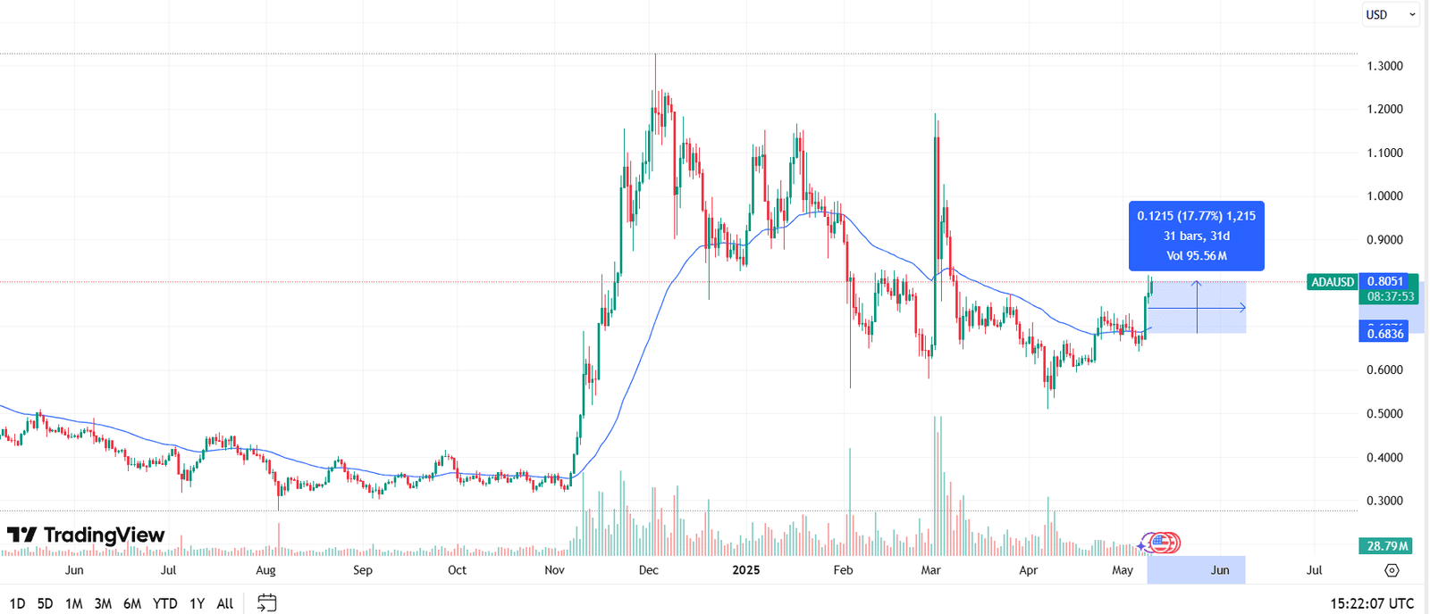  ADAUSD 1D (Cardano vs US Dollar, 1-Day Interval)Source: TradingView