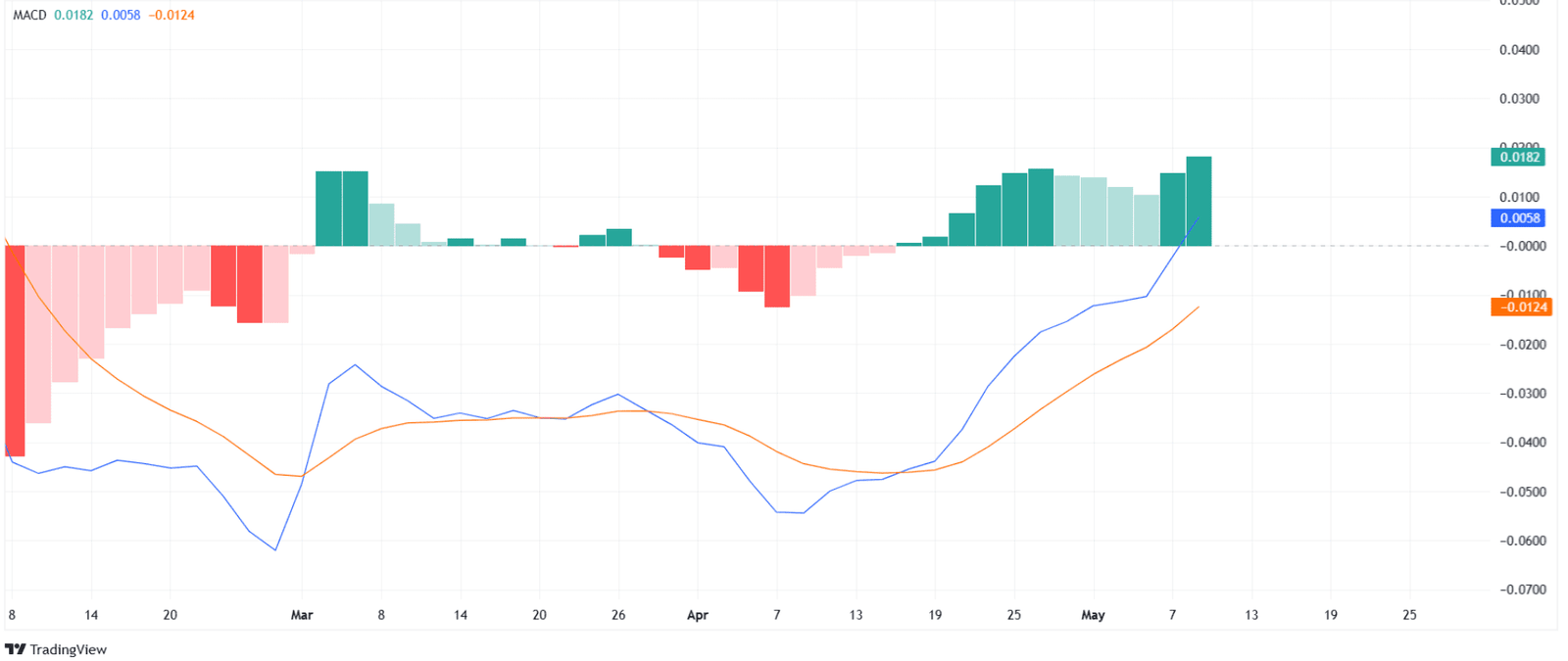 Cardano MACD Shows Strengthening Momentum in May 2025. Source: TradingView