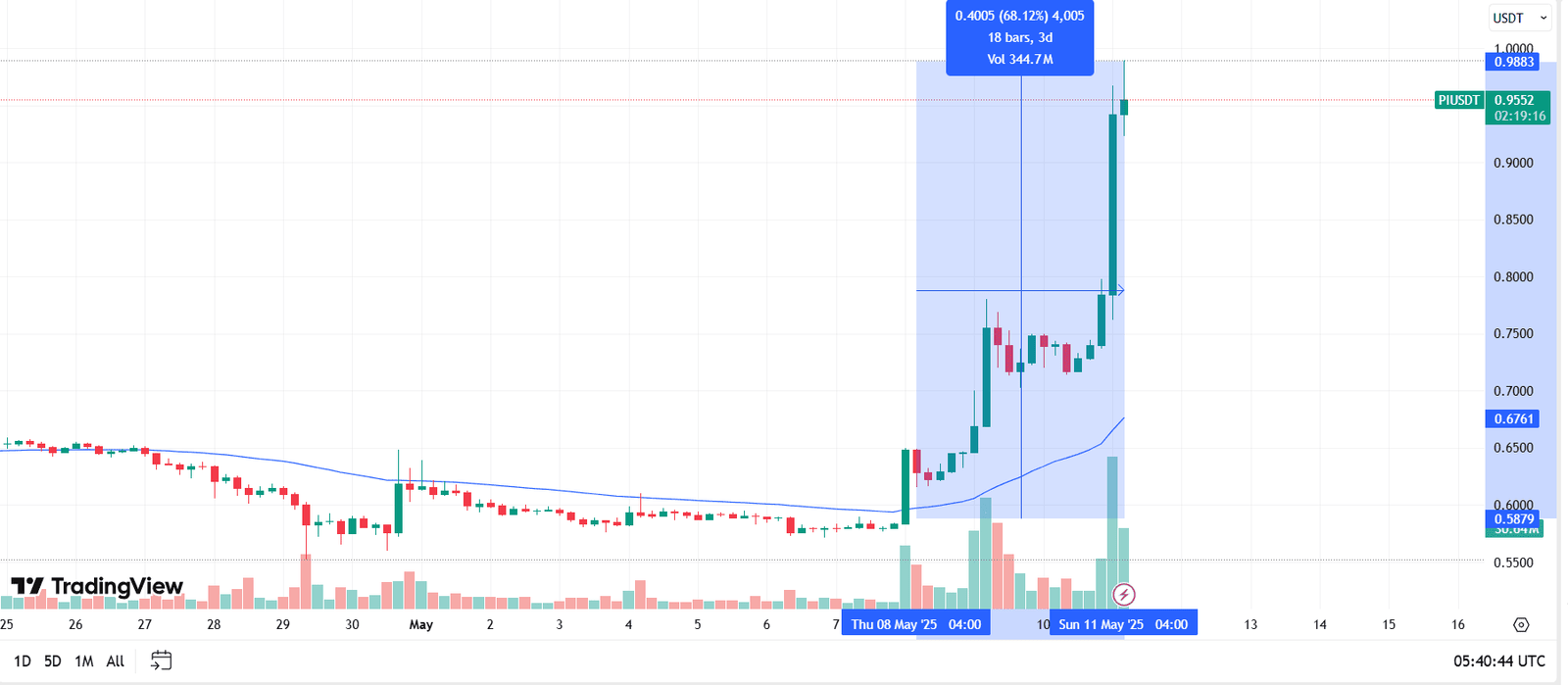 Pi Network Price Jumps 68% in 3 Days. Source: TradingView