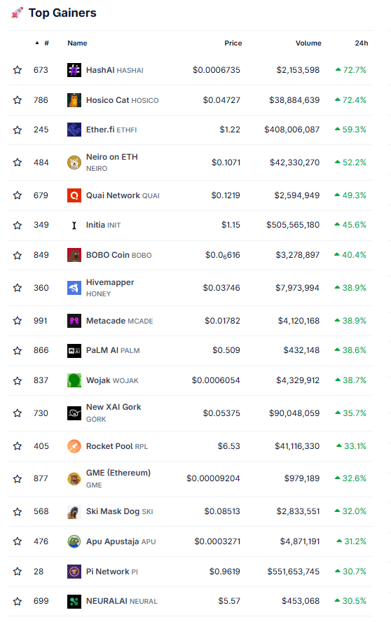 Top Gaining Altcoins on May 11: PI, ETHFI, HASH Surge. Source: CoinGecko