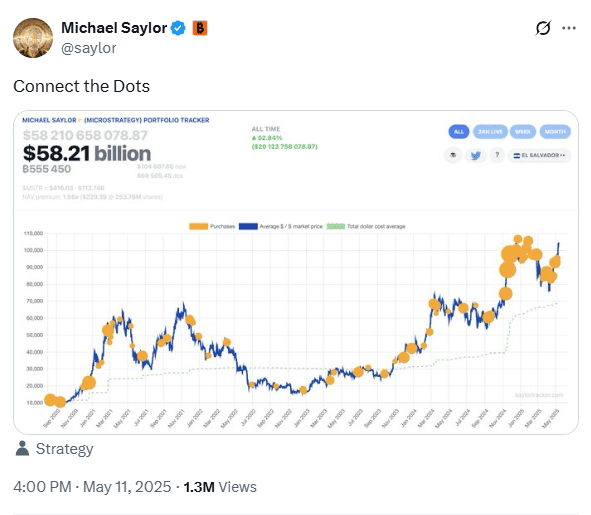 Michael Saylor Signals Bitcoin Move with Portfolio Chart. Source: X/@saylor