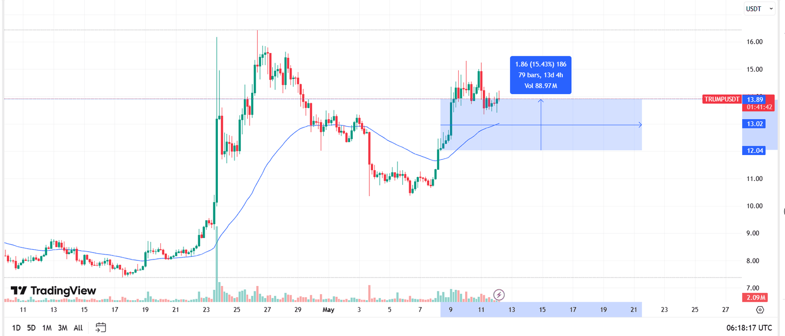 TRUMPUSDT Daily Price ChartSource: TradingView