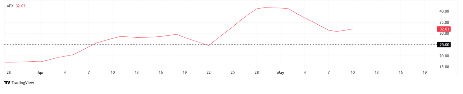  TRUMP Token ADX (Average Directional Index) Trend Strength ChartSource: TradingView