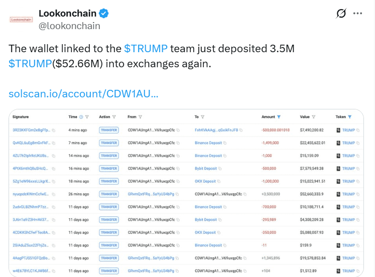TRUMP Whale Wallet Moves $52.66M to Exchanges. Source: Lookonchain