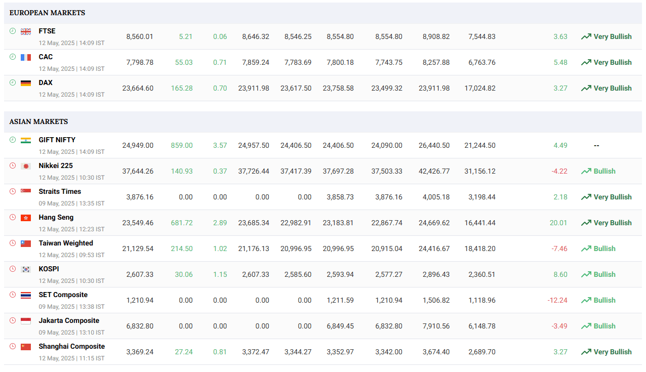 Global Stock Indices Rally After U.S.–China Tariff Rollback. Source: MarketWatch India