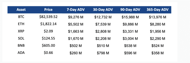 XRP Trading Volume Surpasses SOL and ADA Across All Timeframes. Source: Ripple Q1 2025 XRP Markets Report