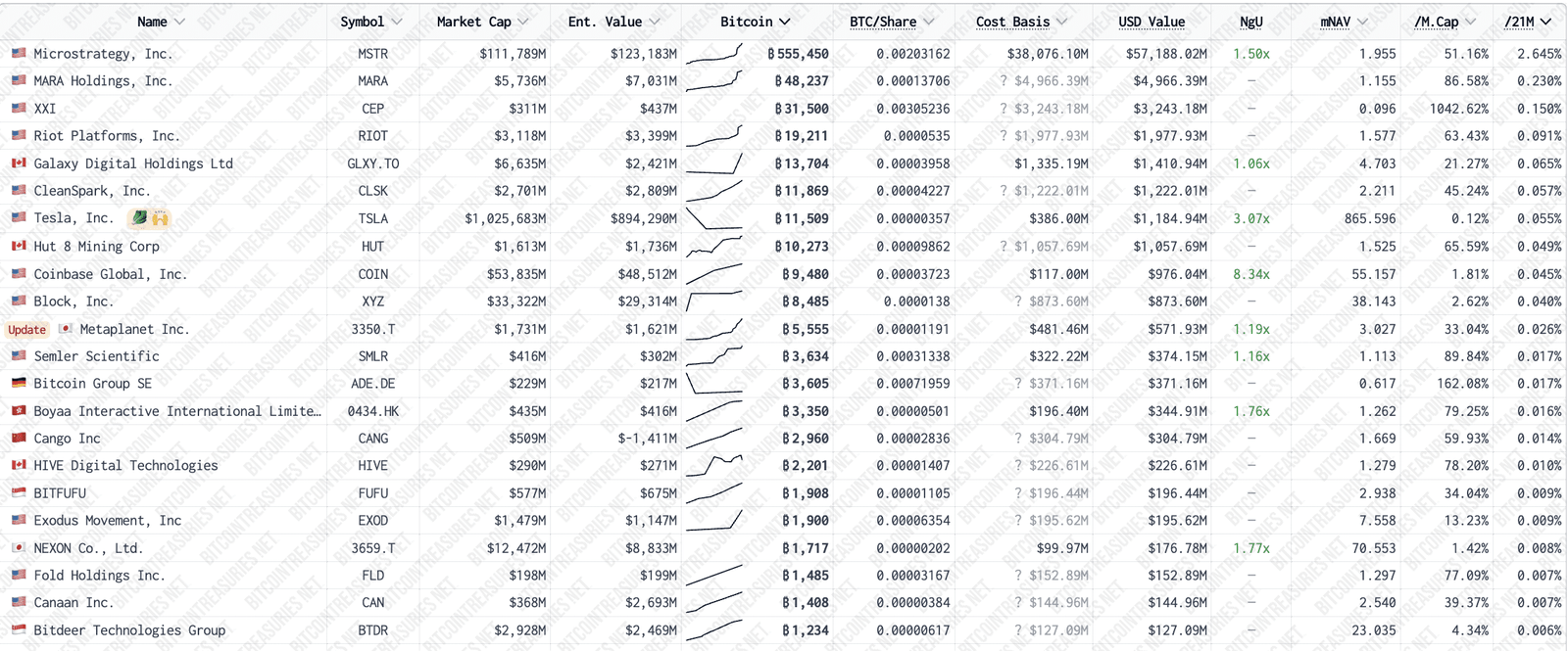 Bitcoin holdings across public companies