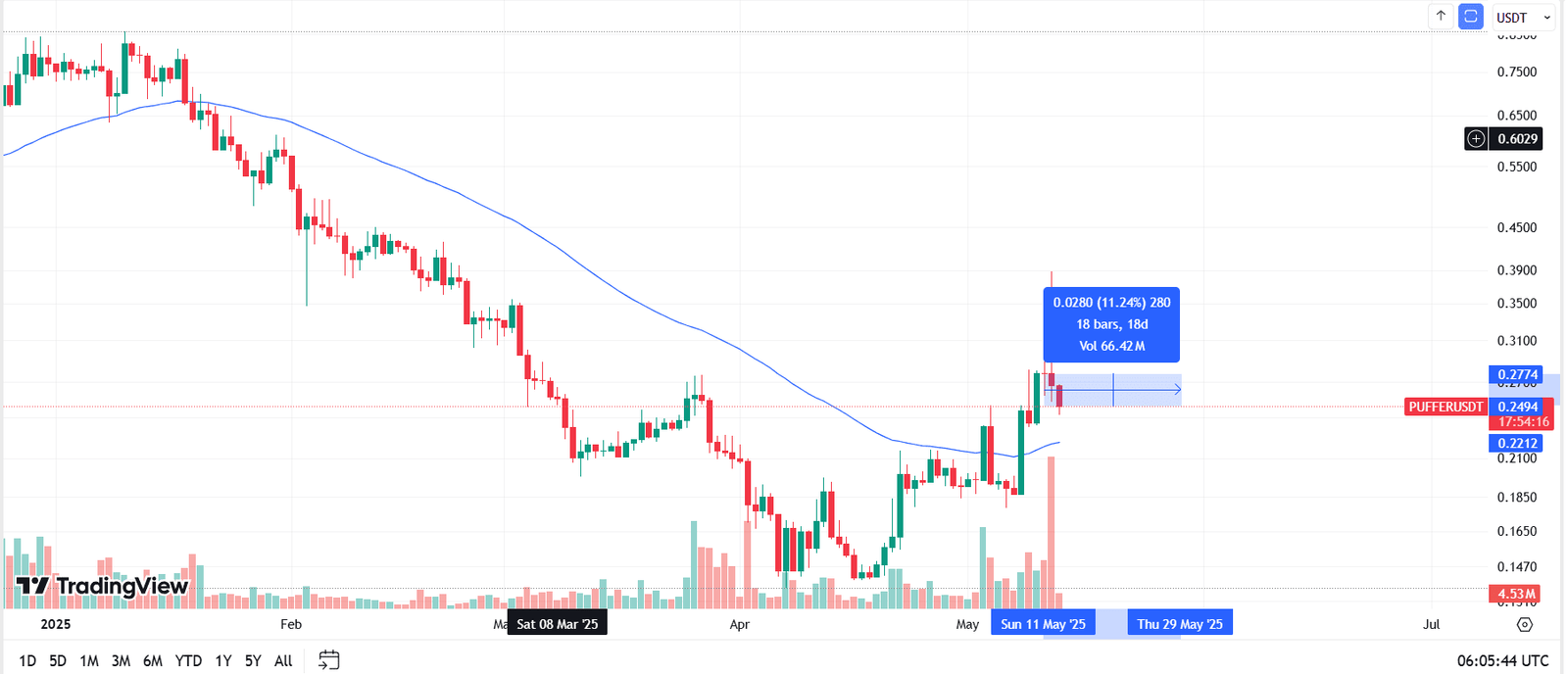 PUFFER Token Drops 11% After Binance Alpha Airdrop. Source: TradingView