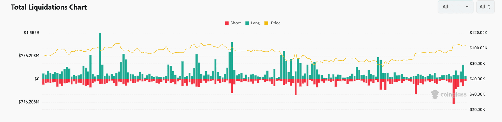 Crypto Liquidations Spike to $716M as Longs Dominate Losses. Source: CoinGlass