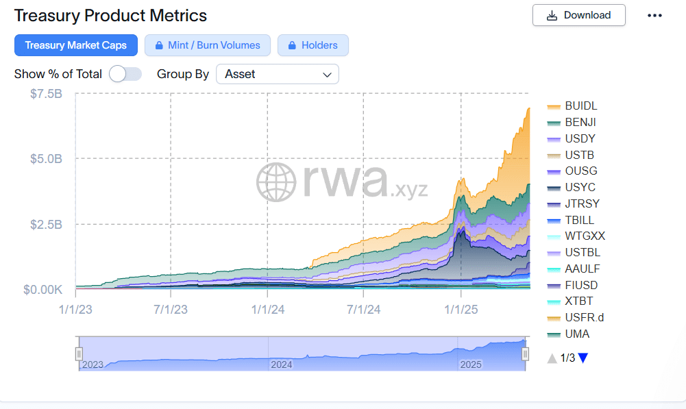 Tokenized Treasury Market Growth by Asset. Source: RWA.xyz