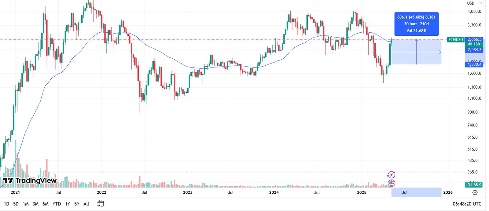Ethereum 1W Price and 50-Week EMA Chart. Source: TradingView