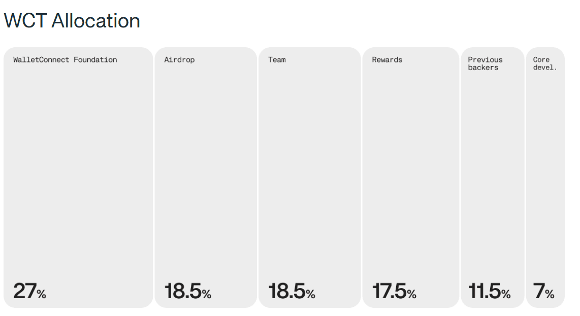 WalletConnect WCT Token Distribution Breakdown. Source: WalletConnect Docs