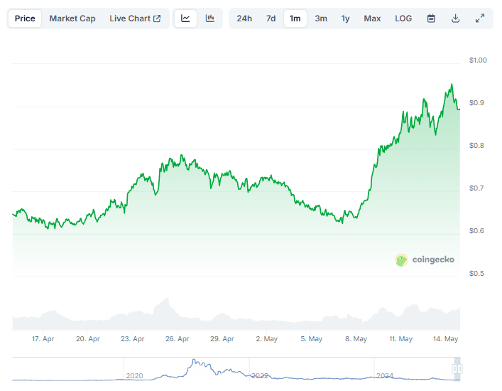 SNX Price Chart One-Month Performance. Source: CoinGecko