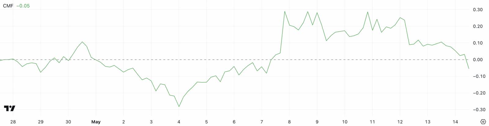 Pi Network CMF Turns Negative Post Fund Launch. Source: TradingView