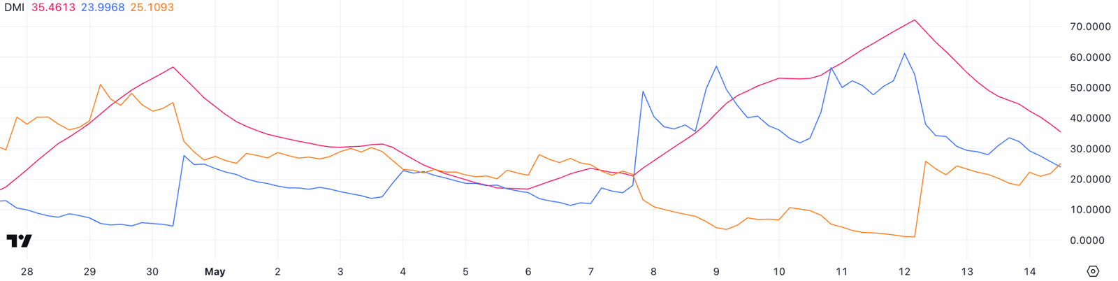 Pi Network DMI Signals Bearish Shift. Source: TradingView