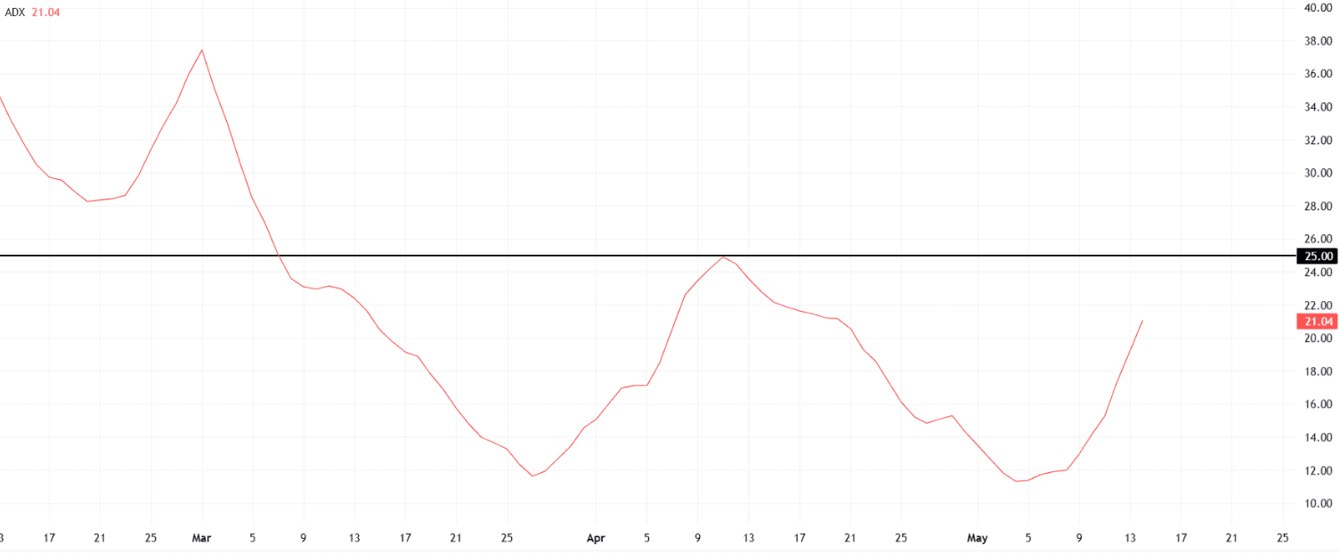 XRP ADX Trend Below 25 in May 2025Source: TradingView