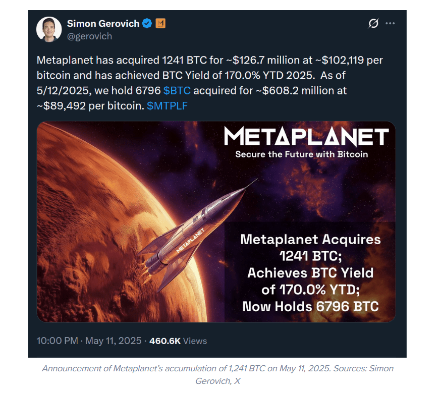 Metaplanet Buys 1241 BTC at $102K Each. Source: Simon Gerovich