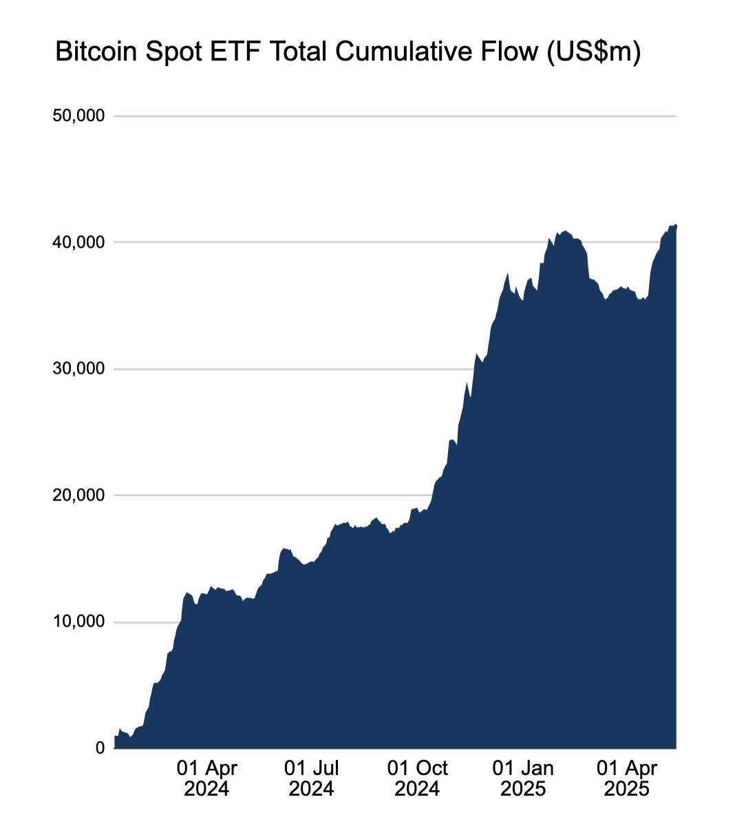 Bitcoin ETFs cumulative flows